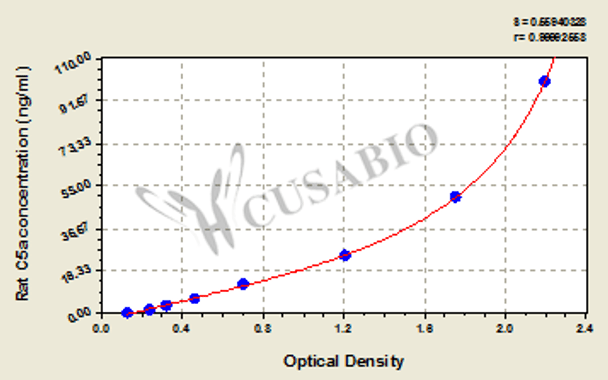 Rat Complement fragment 5a, C5a ELISA Kit