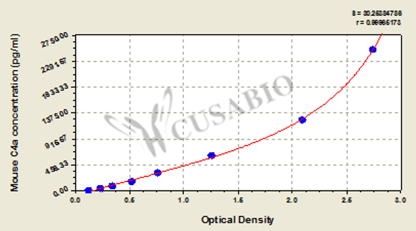 Mouse Complement fragment 4a, C4a ELISA Kit