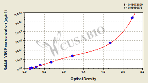 Rabbit Vascular Endothelial cell Growth Factor, VEGF ELISA Kit