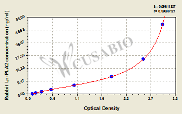 Rabbit lipoprotein-associated phospholipase A2, Lp-PLA2 ELISA Kit