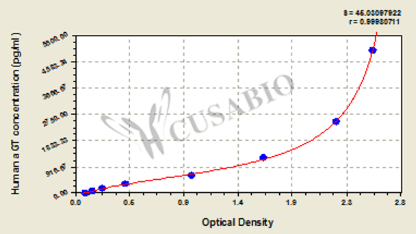 Human angiotensinogen (aGT) ELISA Kit
