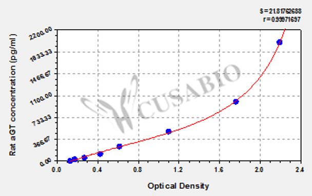 Rat angiotensinogen (aGT) ELISA Kit