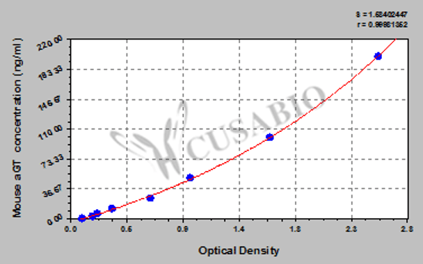 Mouse angiotensinogen (aGT) ELISA Kit
