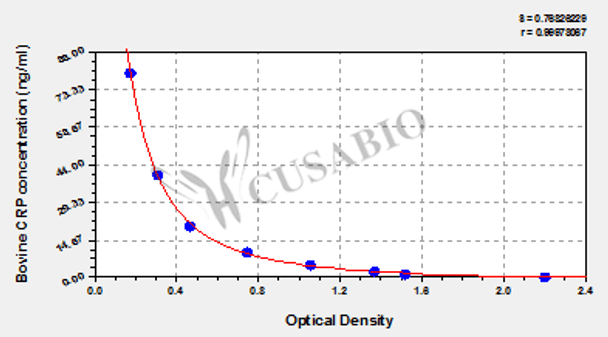 Bovine C-reactive protein, CRP ELISA Kit