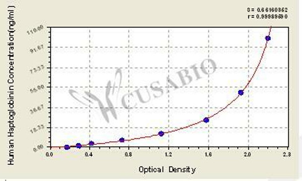Human Haptoglobin, Hpt/HP ELISA KIT