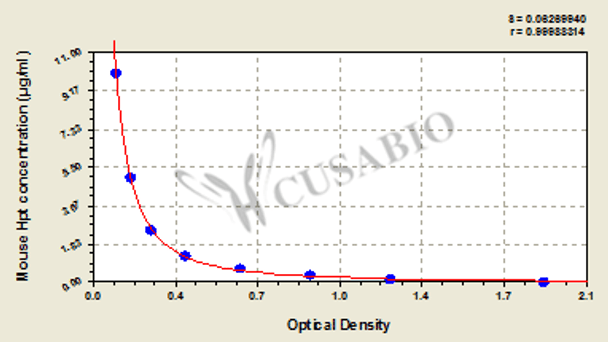 Mouse Haptoglobin, Hpt/HP ELISA KIT