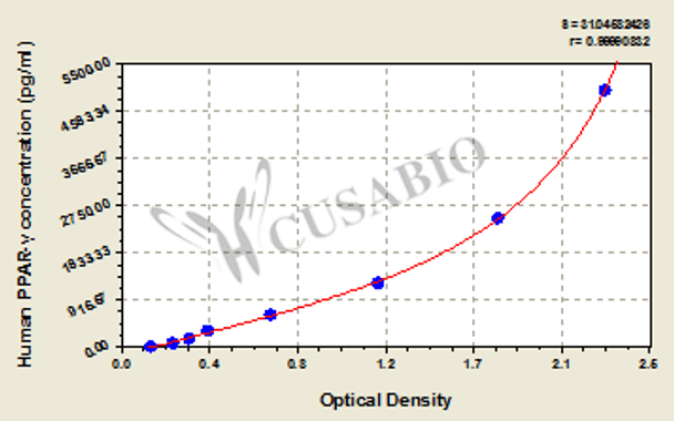 Human Peroxisome Proliferator-activated receptor γ, PPAR-γ ELISA Kit