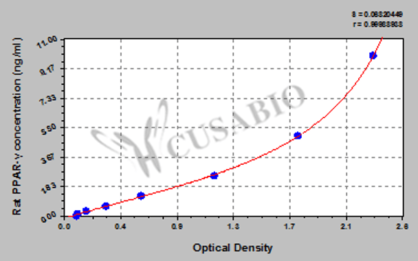 Rat Peroxisome Proliferator-activated receptor γ, PPAR-γ ELISA Kit