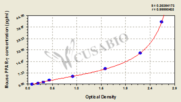 Mouse Peroxisome Proliferator-activated receptor γ, PPAR-γ ELISA Kit