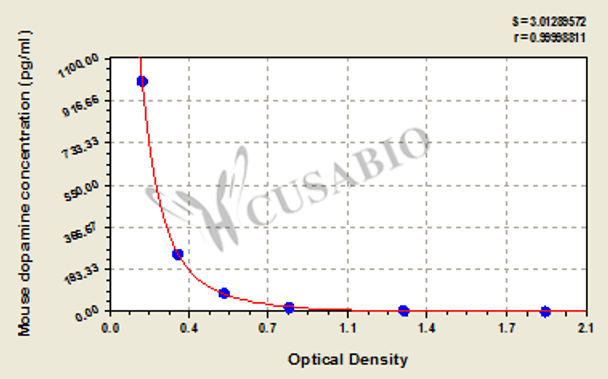 Mouse dopamine, DA ELISA Kit