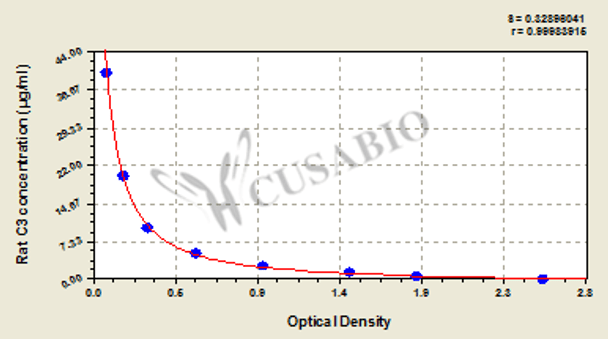 Rat Complement 3, C3 ELISA Kit