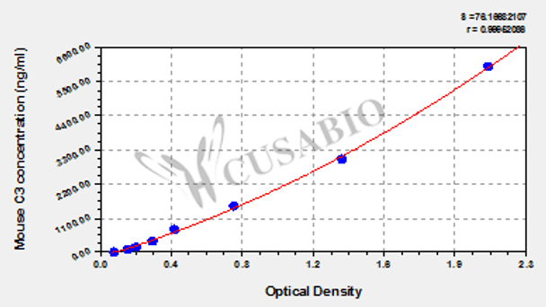 Mouse Complement 3, C3 ELISA Kit