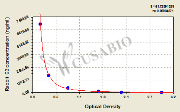 Rabbit Complement 3, C3 ELISA Kit
