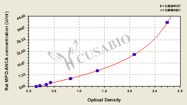 Rat myeloperoxidase-antineutrophil cytoplasmic antibody (MPO-ANCA) ELISA kit