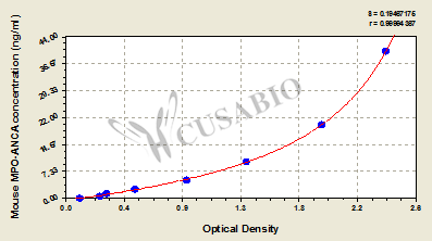 Mouse myeloperoxidase-antineutrophil cytoplasmic antibody ELISA kit