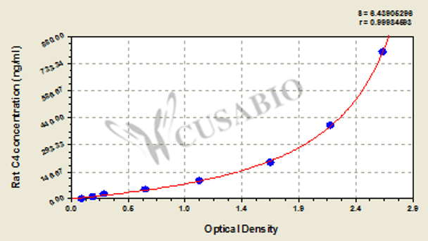 Rat Complement 4, C4 ELISA Kit