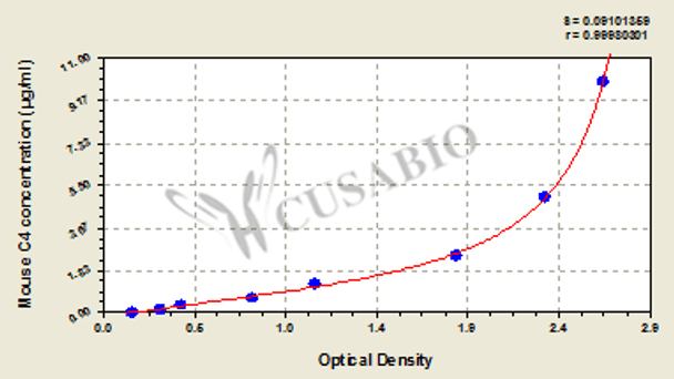 Mouse Complement 4, C4 ELISA Kit