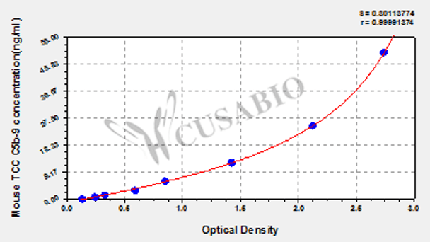 Mouse Terminal complement complex C5b-9 ELISA Kit