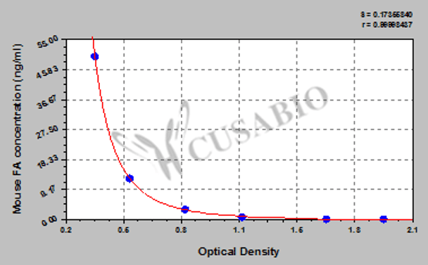 Mouse Folic acid, FA ELISA Kit