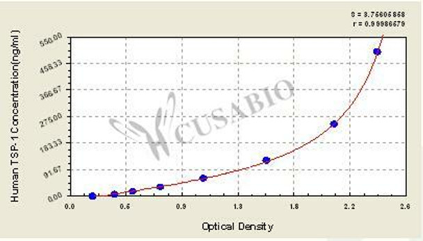 Human thrombospondin 1, TSP-1 ELISA Kit
