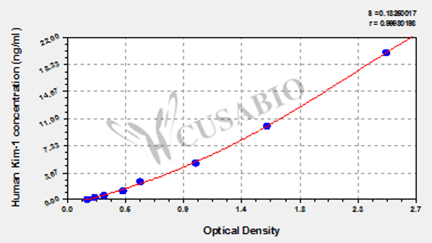 Human Kidney injury molecule 1, Kim-1 ELISA Kit