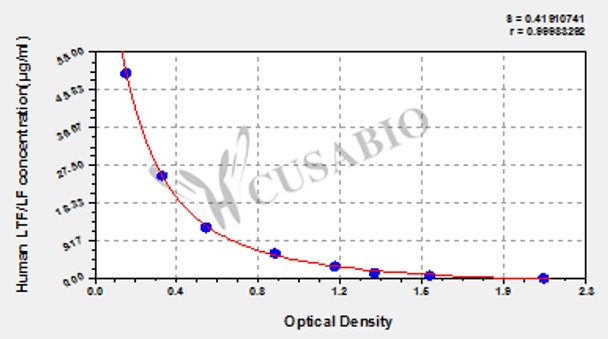 Human Lactoferrin, LTF/LF ELISA kit