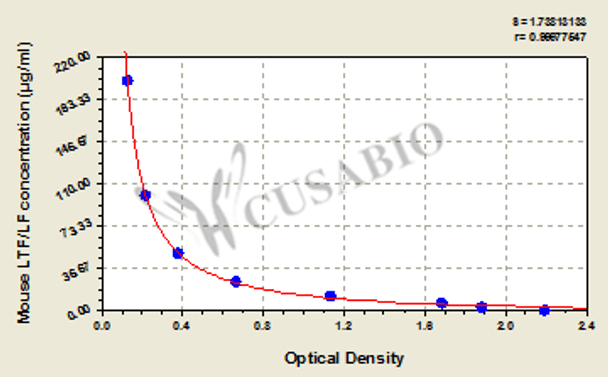Mouse Lactoferrin, LTF/LF ELISA kit