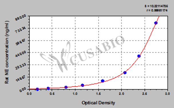 Rat neutrophil elastase, NE ELISA Kit