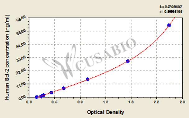 Human B-cell leukemia/lymphoma 2, Bcl-2 ELISA Kit
