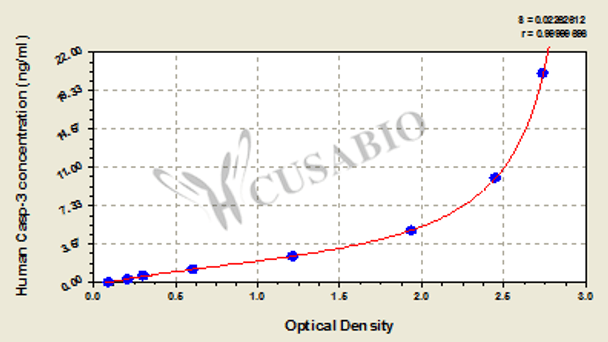 Human Caspase 3, Casp-3 ELISA Kit
