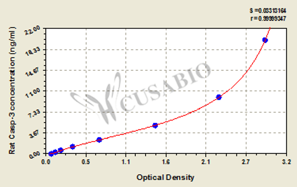 Rat Caspase 3, Casp-3 ELISA Kit