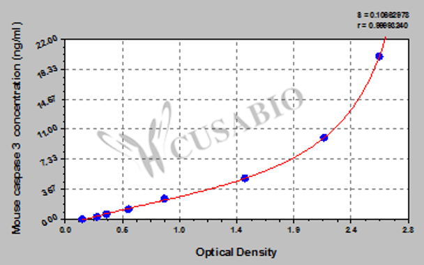 Mouse Caspase 3, Casp-3 ELISA Kit