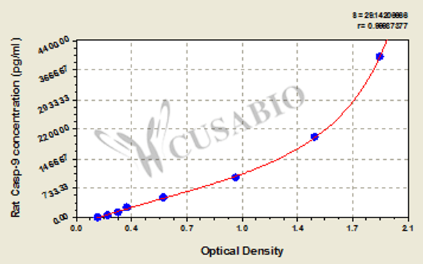 Rat Caspase-9, Casp-9 ELISA Kit