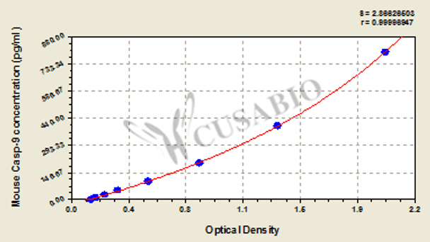 Mouse Caspase-9, Casp-9 ELISA Kit