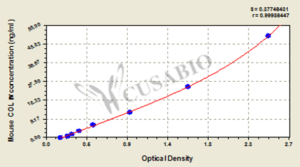 Mouse Collagen Type Ⅳ, Col Ⅳ ELISA KIT