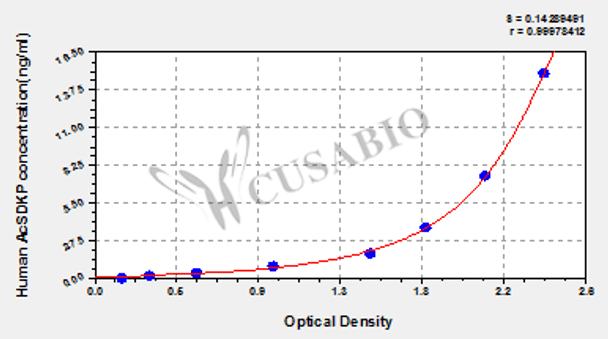 Human N-Acetyl-Ser-Asp-Lys-Pro, AcSDKP ELISA Kit