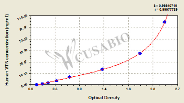 Human vitronectin (VTN) ELISA Kit