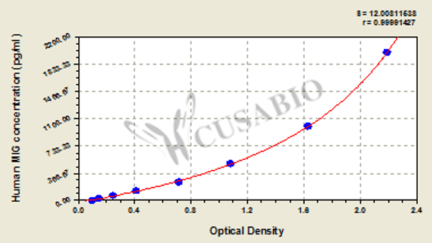 Human monocyte interferon gamma inducing factor, MIG ELISA Kit