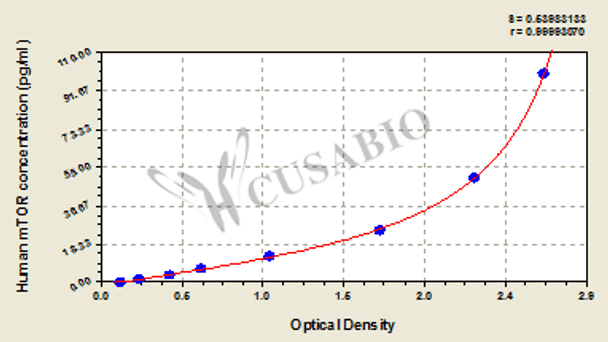Human mammalian target of rapamyein, mTOR ELISA Kit