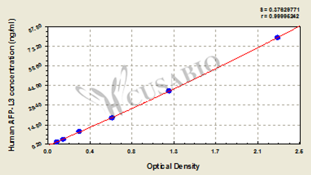 Human alpha-fetoprotein Lens culinaris agglutiin 3, AFP-L3 ELISA Kit