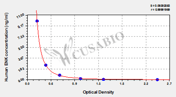 Human enkephalin, ENK ELISA Kit