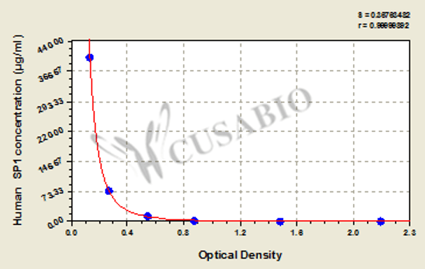 Human Pregnancy Specific β1 Glycoprotein (SP1/PSβ1-G) ELISA kit