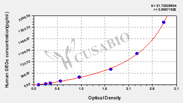 Human growth-regulated oncogeneα/melanoma growth stimulating activity, GROα/MGSA ELISA Kit