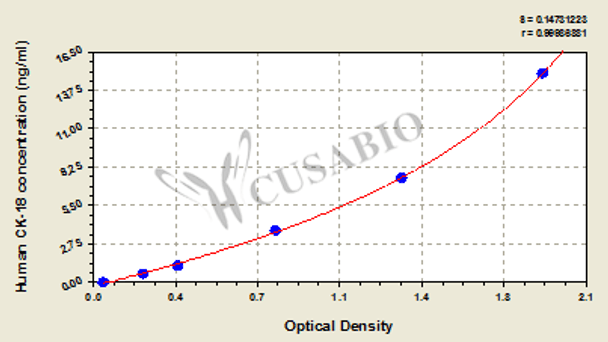 Human cytokeratin 18, CK-18 ELISA Kit