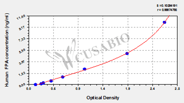 Human fibrinopeptide A, FPA ELISA Kit