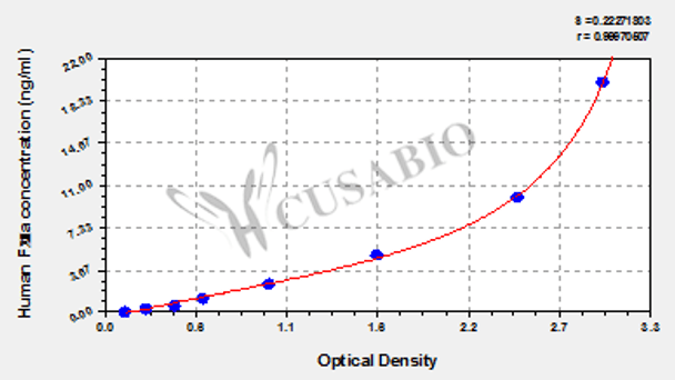 Human activated coagulation factor Ⅻ, FⅫa ELISA Kit