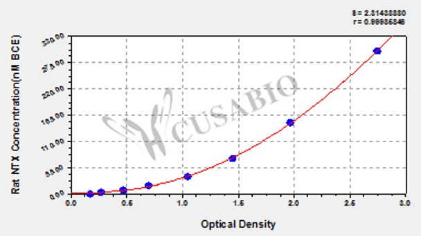 Rat cross linked N-telopeptide of type Ⅰ collagen, NTX ELISA Kit
