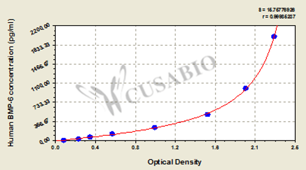 Human Bone Morphogenetic Protein 6, BMP-6 ELISA Kit