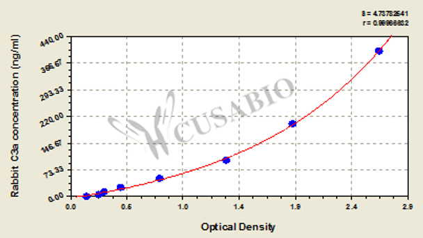 Rabbit Complement fragment 3a, C3a ELISA Kit