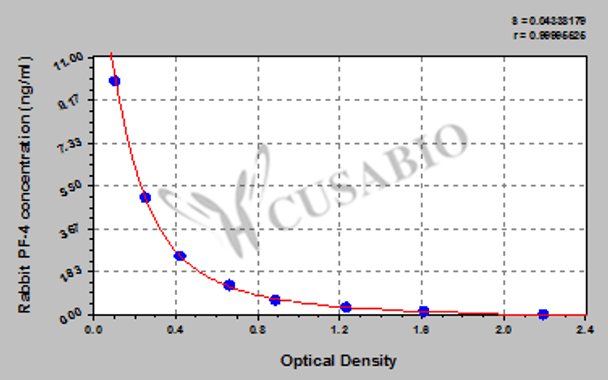 Rabbit Platelet Factor 4, PF-4 ELISA Kit